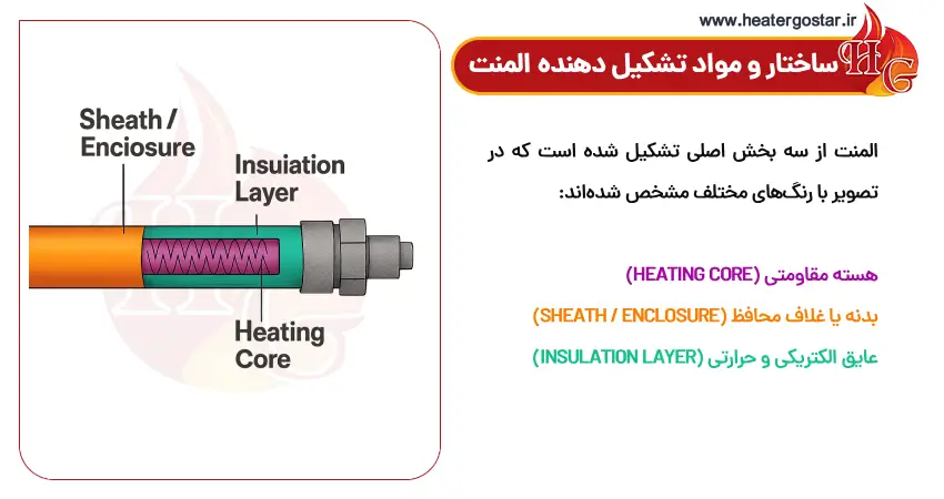 ساختار و مواد تشکیل دهنده المنت